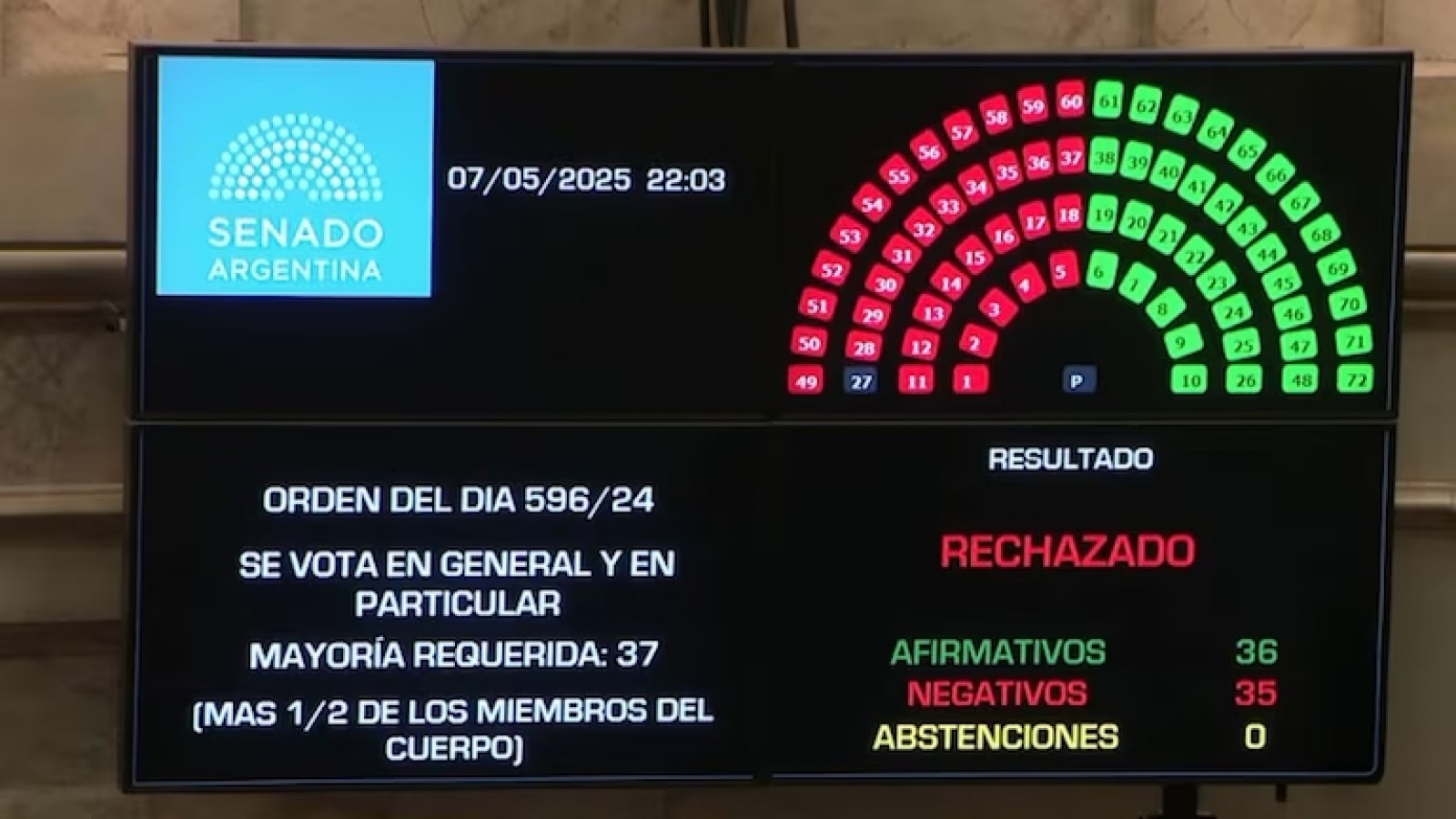 El Senado rechazó el proyecto Ficha Limpia y Cristina Kirchner podrá ser candidata a nivel nacional