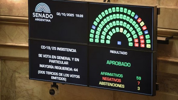 Nuevo revés para Milei en el Congreso: el Senado rechazó sus vetos al Garrahan y al financiamiento universitario