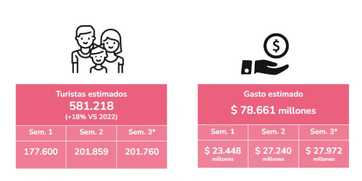 La Ciudad cierra las vacaciones de invierno con más del 80% de ocupación hotelera promedio