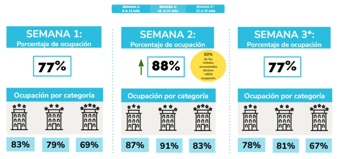 La Ciudad cierra las vacaciones de invierno con más del 80% de ocupación hotelera promedio