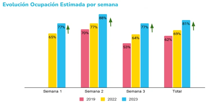 La Ciudad cierra las vacaciones de invierno con más del 80% de ocupación hotelera promedio